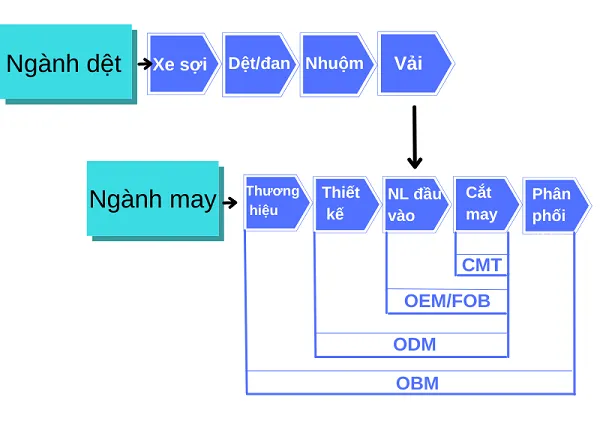 Các thuật ngữ ngành may